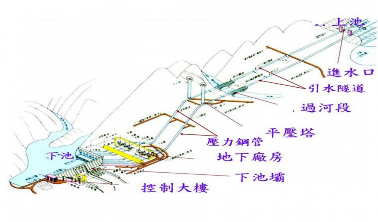 十四項基本建設明潭抽蓄水力發電廠計畫配置圖