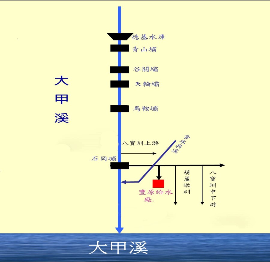 大台中地區石岡壩公共給水及農田水利系統示意圖