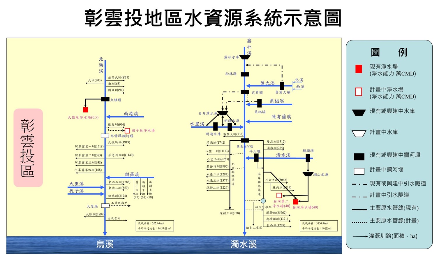 民國時代彰投雲地區公共供水水資源系統示意圖