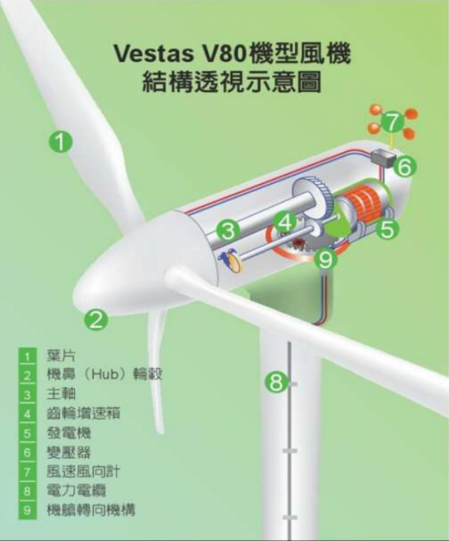 離岸風電場風力發電機結構透視圖