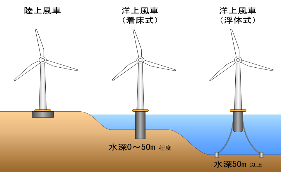 風力發電機的種類