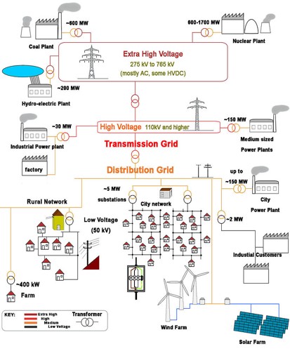 電網架構圖