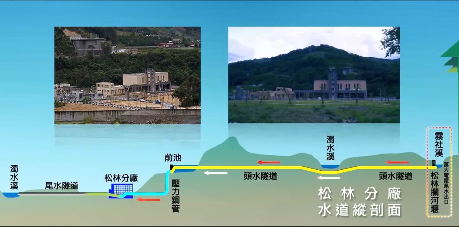 濁水溪流域萬大電廠松林分廠取水及尾水流向式意圖