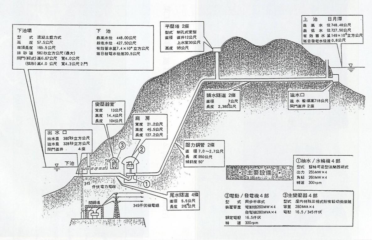 濁水溪流域明湖電廠工程項目指標