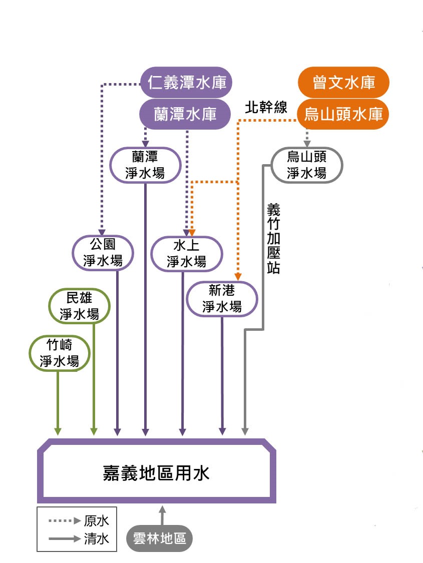 民國時代嘉義地區公共給水主要供水來源