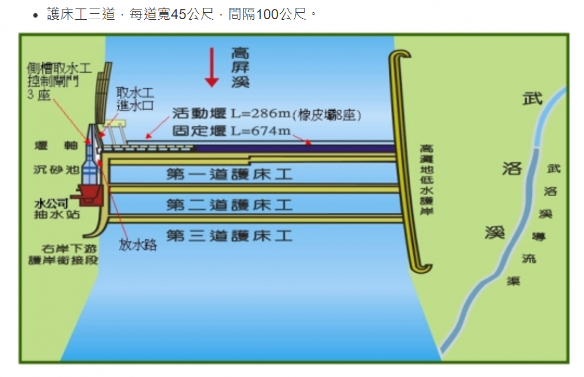 民國時期高屏地區公共給水高屏溪攔河堰設施