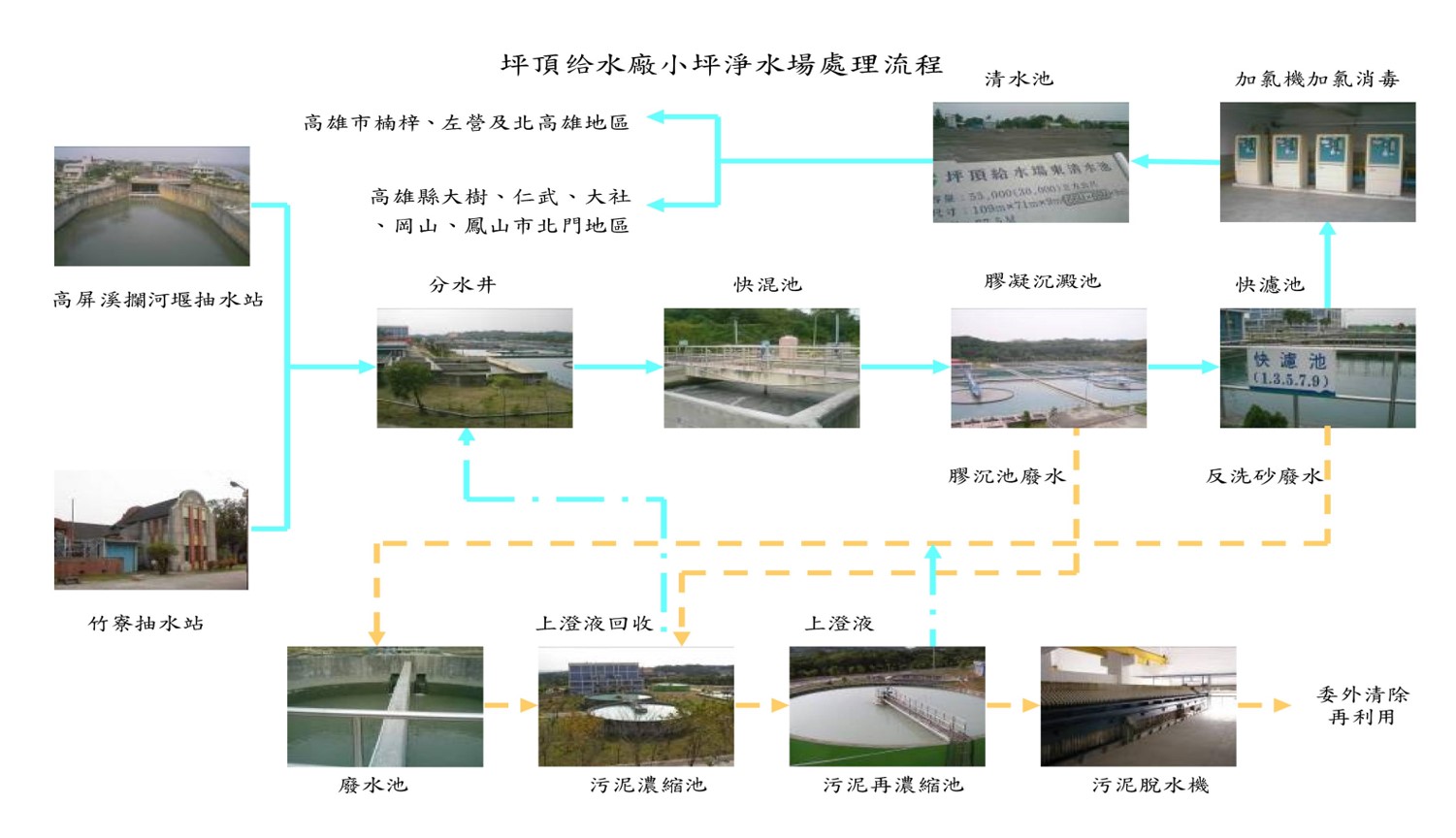 民國時期高屏地區公共給水坪頂淨水場淨水流程