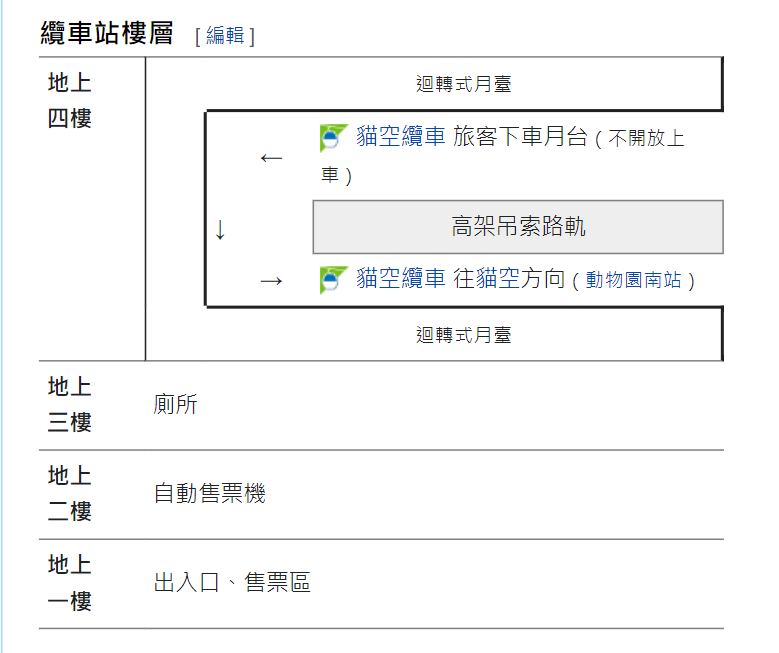 貓空纜車車站樓層