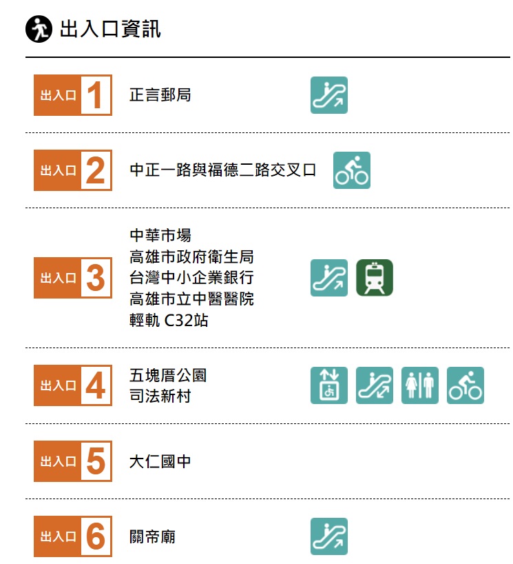 高雄捷運橘線沿線車站介紹-五塊厝站(O8)出入口