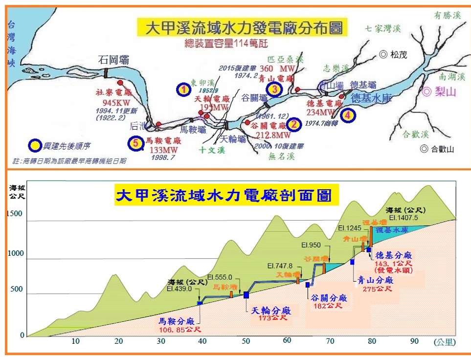 戰後大甲溪發電計劃及實際完成之情況示意圖
