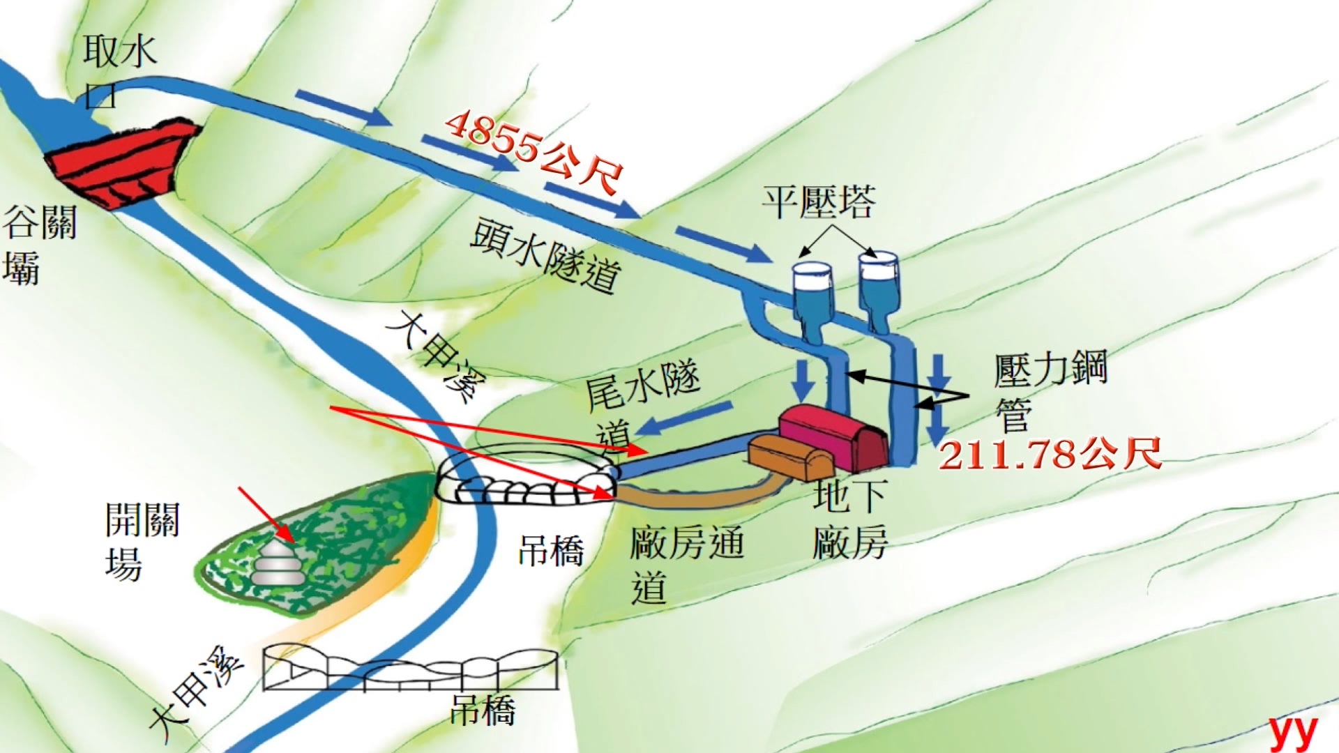 大甲溪(原)谷關電廠設施示意圖