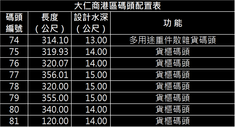 高雄港:大仁商港區(第五貨櫃中心)面積112公頃，臨港水線2,444公尺，闢建為第五貨櫃中心，興建碼頭八座，其中十四公尺水深碼頭四座，十五公尺水深碼頭三座，水深十三公尺重件碼頭一座
