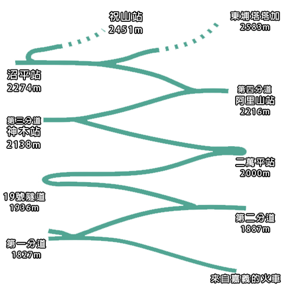 阿里山森林鐵路之字形折返路線圖
