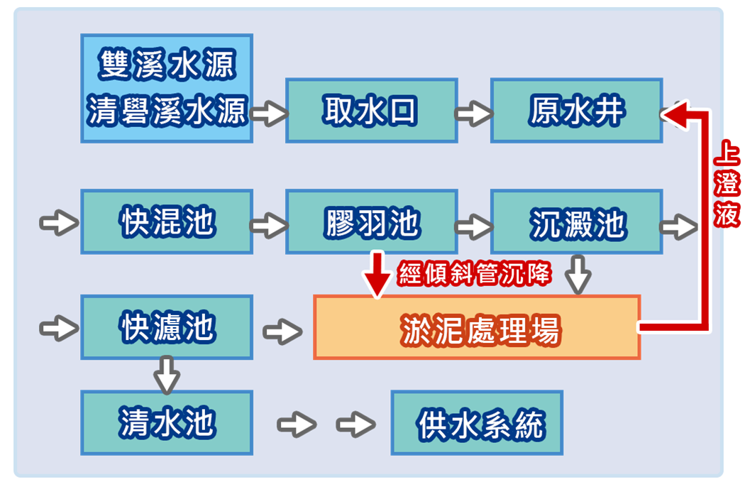 公共給水雙溪淨水場的淨水流程示意圖
