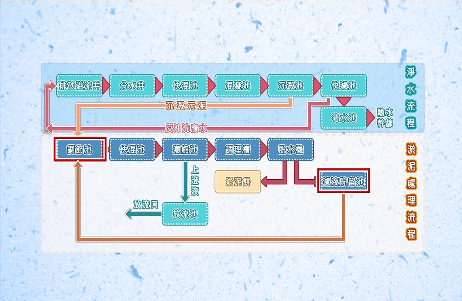 公共給水大台北區-直潭淨水廠處理流程圖