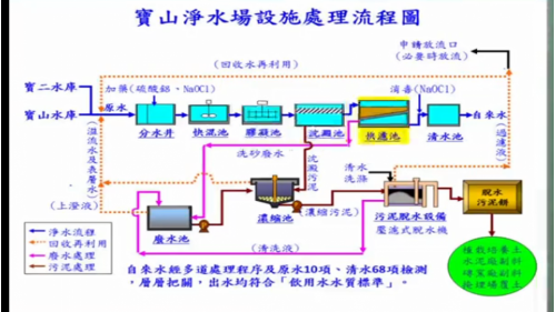 自寶山一、二水庫取水，分別送至一期水躍池及二、三期分水井；一期水躍池經過添加硫酸鋁及前加氯後，再送至一期膠凝、沉澱及快濾池；二、三期分水井經過添加硫酸鋁及前加氯後，再送至二、三期膠凝、沉澱及快濾池；最後皆送往加氯機加氯消毒、清水池後，經重力送至科學園區及關東橋周邊用戶。一、二、三期沉澱池廢水、快濾池之反洗砂廢水，皆送往廢水池；廢水池上澄液，可回收至一期水躍池及二、三期分水井；廢水池之積泥委外清除。