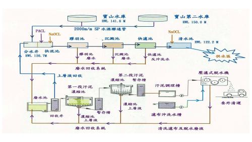 自寶山、寶二水庫取水，分別送至一期水躍池及二、三期分水井；一期水躍池經過添加硫酸鋁及前加氯後，再送至一期膠凝、沉澱及快濾池；二、三期分水井經過添加硫酸鋁及前加氯後，再送至二、三期膠凝、沉澱及快濾池；最後皆送往加氯機加氯消毒、清水池後，經重力送至科學園區及關東橋周邊用戶。一、二、三期沉澱池廢水、快濾池之反洗砂廢水，皆送往廢水池；廢水池上澄液，可回收至一期水躍池及二、三期分水井；廢水池之積泥委外清除。