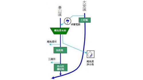 鯉魚潭水庫由士林壩採越域引水利用方式經由卓蘭電廠發電後尾水蓄存利用，下游並有後池堰、鯉魚潭淨水場及景山溪攔河堰（後池堰）調節水庫等設施，供灌溉引水之用。&nbsp;