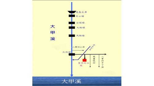 大甲溪上游各電廠發電尾水流至石岡壩時，由石岡壩予以攔蓄調配，石岡壩興建的主要目的係為公共給水及農田水利。