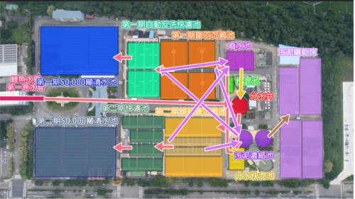 鯉魚潭淨水場自鯉魚潭水庫取得原水，經分水井、適量加藥加氯、流經分水快混池、通過導水箱涵，分送至第一期之膠羽沉澱池及第二期之膠羽池及沉澱池、經快濾池處理後，送至清水池，再經由配水設施供水。沉澱池的廢水送至污泥濃縮池，快濾池反洗砂廢水送至廢水池，污泥濃縮池的污泥，送至污泥曬乾床處理後，委外清除再利用。廢水池的上澄液，則回收至分水井，再進行淨水處理。