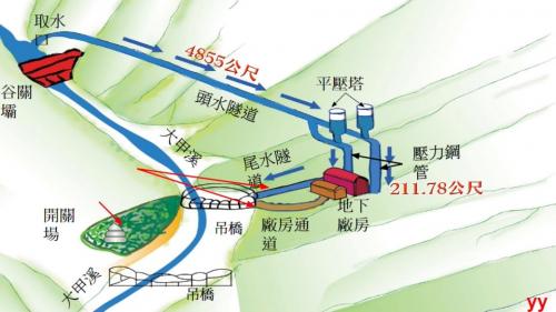 &nbsp;谷關壩始建於1957年，啟用於1961年。1999年921大地震及2001年桃芝颱風造成谷關壩水庫及電廠等受損，營運全部停頓。2008年復建完成重新營運。