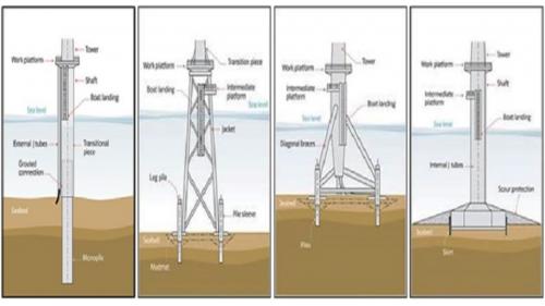 水下基礎大略可分為四種型態，單樁式(Monopile)、套管式(Jacket)、三腳式(Tripod)以及重力式(Gravity) 。而不同的海床條件所適用的水下基礎型式亦不相同；如彰化北邊砂岩及混合沖積層；南邊黏板及沖積黏土，適用套管式水下基礎，其餘桃園、苗栗及雲林土質皆為礫石層則適用單椿式水下基礎。
