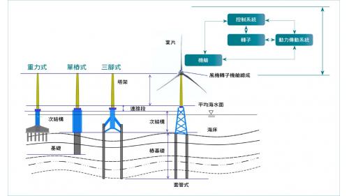 以及離岸風機與支撐結構組成示意圖。