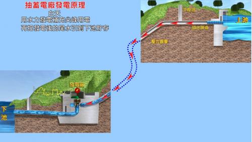 白天用水力發電補充尖峰用電，再把發電後的尾水引到下池貯存。