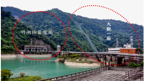明湖抽蓄電廠發電的水源係來自日月潭，明湖抽蓄電廠以日月潭為上池，叧興建明湖為下池，利用上、下池間達310公尺的位能差帶動發電機。
