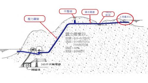 從日月潭進水口有兩座閘門，從引水進入山腹中，經過兩條長約3000公尺的頭水隧道跨越頭社溪130公尺的過水段，再經平壓塔後進入長約550公尺，斜度48度的壓力鋼管，最後進入電廠內帶動機組發電。