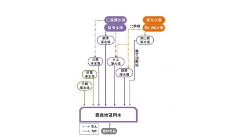 民國時代嘉義地區公共給水主要供水來源