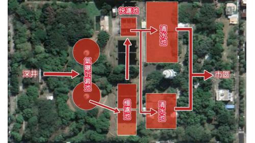 屏東淨水場的淨水流程為場內深井抽取原水至氣曝沉澱池，經沉澱、過濾後至快濾池，淨化後水源至清水池，再配送至市區.