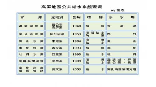 高雄地區淨水場的主要水源來向澄清湖水庫、阿公店水庫、鳳山水庫、南化水庫及高屏攔河堰，提供澄清湖、路竹、鳳山、坪頂、翁公園及拷潭淨水場等之原水，以供應高雄地區公共給水。
