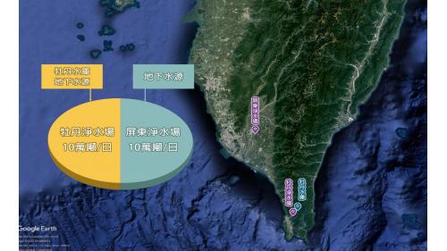 根據2017年台灣自來水公司資料，屏東地區用水人口約60萬人，屏東地區供水系統總出水量約20萬噸，包括屏東淨水場利用地下水源每日出水量10萬噸；牡丹淨水場利用牡丹水庫及地下水源每日出水量10萬噸。