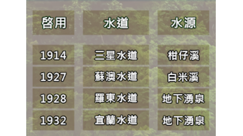 日治時期宜蘭地區公共給水三星(叭哩沙)水道(今柑仔坑淨水場)全貌