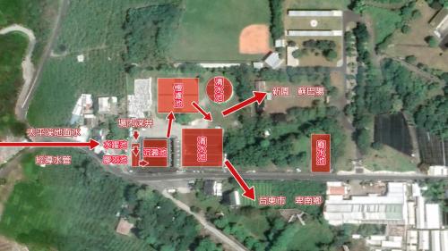 泰安淨水場的淨水流程為由太平溪地面水取水後經導水管，及場內深井抽取水源，經混合、膠羽、沉澱、過濾淨水處理後，處理完清水送入清水池存放，分兩線供水，由重力供應至台東市、卑南鄉等，另一線加壓送新園、蘇巴陽等高地。