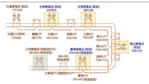 為提供電氣化鐵路電力動能，興建4座變電站，包含花蓮光復鄉的光復變電站、玉里鎮的玉里變電站、台東關山鎮的關山變電站、以及臺東市的台東變電站。每座變電站分別向南北電車線各饋電約20公里，合計約40公里。4座變電站於2014年2月25日全部加入台電系統，以供應列車所需之電力。變電站內部工程包含土建工程、變電工程及一般機電工程等。
&nbsp;