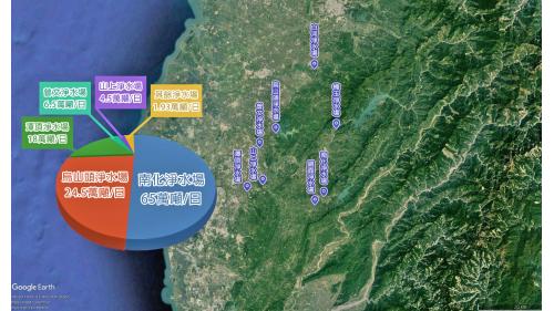 台南地區用水人口約180餘萬人，兩大系統淨水場總出水量約120萬噸，其中南化淨水場每日可提供65萬噸占比最大，烏山頭淨水場次之約24.5萬噸、潭頂淨水場18萬噸、曾文淨水場6.5萬噸、山上淨水場4.5萬噸，其餘小部分由白河淨水場每日提供0.7萬噸、楠玉淨水場提供0.78萬噸以及鏡面淨水場提供0.45萬噸。
&nbsp;