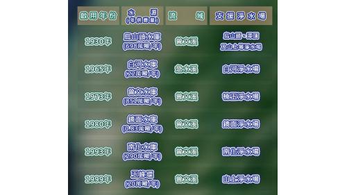 台南地區公共給水水源主要來自烏山頭水庫、白河水庫、曾文水庫、鏡面水庫、南化水庫以及玉峰堰。
&nbsp;