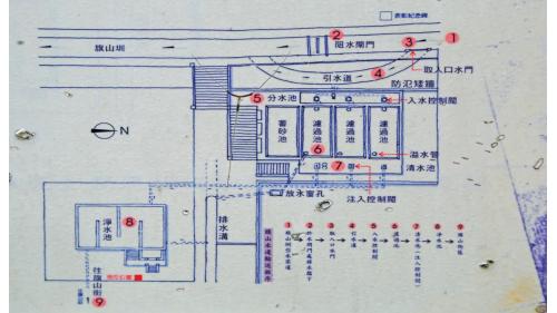 旗山水道之淨水流程，係取用旗山圳水源，經阻水閘門將水擋下，由取入口水門取水，經引水道將水引入分水池或在此洗砂，分水池將水引至三座濾過池，經濾過池過濾後送至清水池，清水池將水送至淨水池貯放，再經由配水管送至市區供居民使用。
&nbsp;