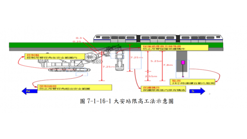捷運信義線地下段大安站位於文湖線下方連續壁深度為58m，因文湖線高度限制(僅 5.25m)，故連續壁施工時使用經修改後之MHL矮掘機施工，並配合降挖2.55m，使淨空達7.8m。大安站採用限高工法連續壁，範圍位於信義路與復興南路口，屬車流量高之交通要道。【圖/大安站限高工法示意圖-CR580A區段標之CR280標-大安站限高連續壁工法】
&nbsp;