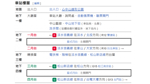 中山站站體為一地下交會車站，共四層，設有島式月台2座，共設有6座出入口，紅線月台設有半高式月台門、綠線為全高式月台門。
&nbsp;
