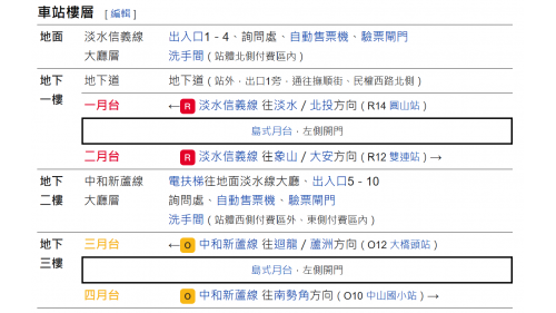 民權西路站站體為地下垂直交會車站，共三層，設有島式月台2座，共10處出入口，為台北捷運出入口最多的車站。
&nbsp;