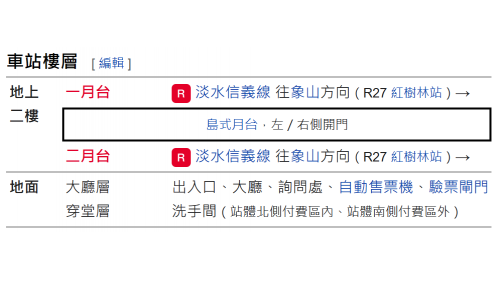 淡水站站體共二層，設有一座島式月台及三個出入口，站前設有公車、客運轉運站，可轉乘前往淡海、漁人碼頭、北海岸、八里等地區，車站後方建有親水公園，並且鄰近淡水老街、古蹟廟宇等景點。目前正規劃中的淡海輕軌藍海線第二期車站興建完成後，將可由淡水站轉乘。
&nbsp;
