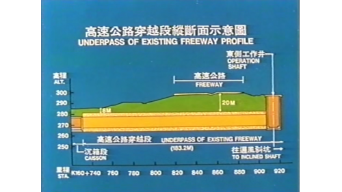 &nbsp;         穿越中山高速公路段，全長近183.2公尺，本區段隧道頂部之覆蓋厚度僅8公尺到20公尺。其地質為卵礫石層，粒徑自數公分至1.5公尺不等。