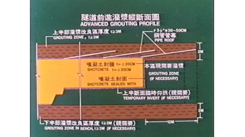 &nbsp;         灌漿工法採每區段施作12公尺，使隧道周圍產生至少三公尺之灌漿改良區，每一輪灌漿工作完成後，接著進行拱圈之管幕施工。