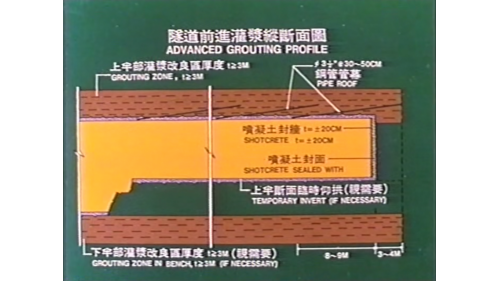 &nbsp;         管幕長為12公尺，鑽孔仰角約7度至10度，並以水泥砂漿填充鋼管及孔壁，再進行上半環狀開挖，每區段開挖8公尺到9公尺，保留3公尺到4公尺重疊，洞台開挖及仰拱開挖則於適當時機配合進行。