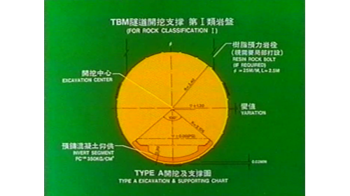 &nbsp;         TBM段之支撐設計按岩體分6類進行。1-4類岩體主要以新奧工法進行支撐，支撐形式分別為A-D四種，主要是以噴凝土及岩栓為主。第一類岩體視需要加大岩栓。