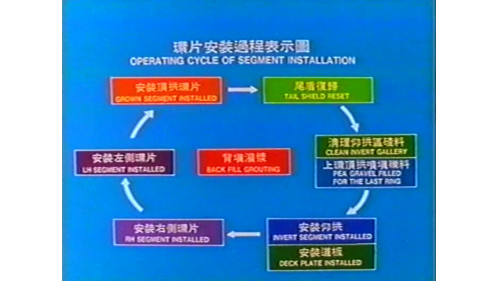 &nbsp;         環片安裝的過程。首先安裝仰拱，再安裝右側環片，接著安裝左側環片，再安裝頂拱環片，接著尾盾復歸，接下來清理仰拱區渣料，對上一環頂拱噴填礫料並安裝道板。