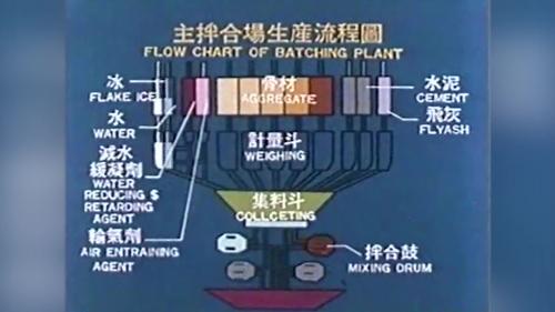 &nbsp;拌合場採全自動式的電腦作業，各種不同強度的混凝土只要在控制台上按鍵，各級石料就按規定的配比自動計量混合拌合，混凝土每小時最大生產量可達120立方公尺。